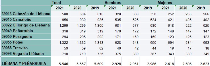 Población en los tres últimos años en Liébana y Peñarrubia. Fuente: INE